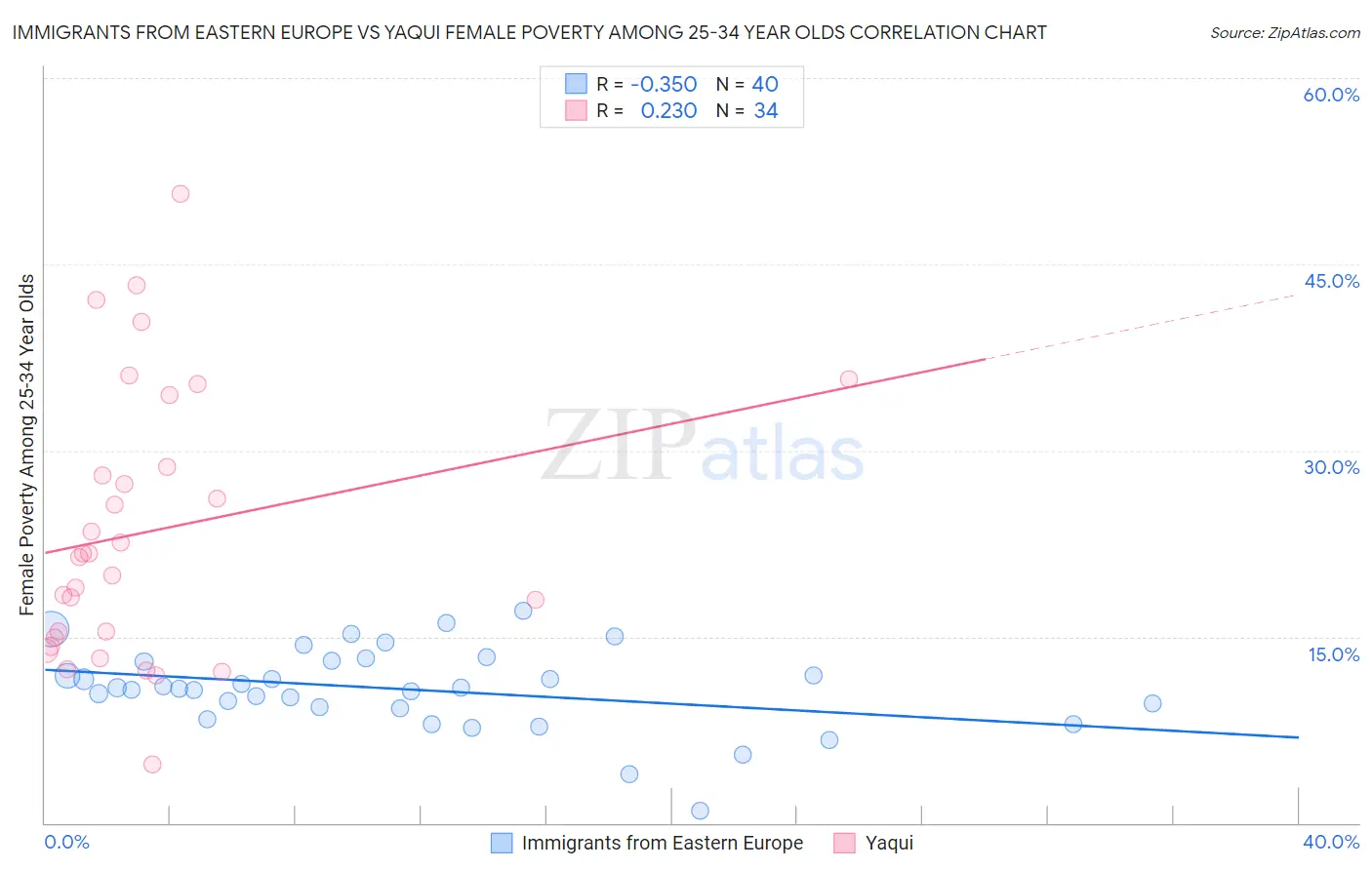 Immigrants from Eastern Europe vs Yaqui Female Poverty Among 25-34 Year Olds