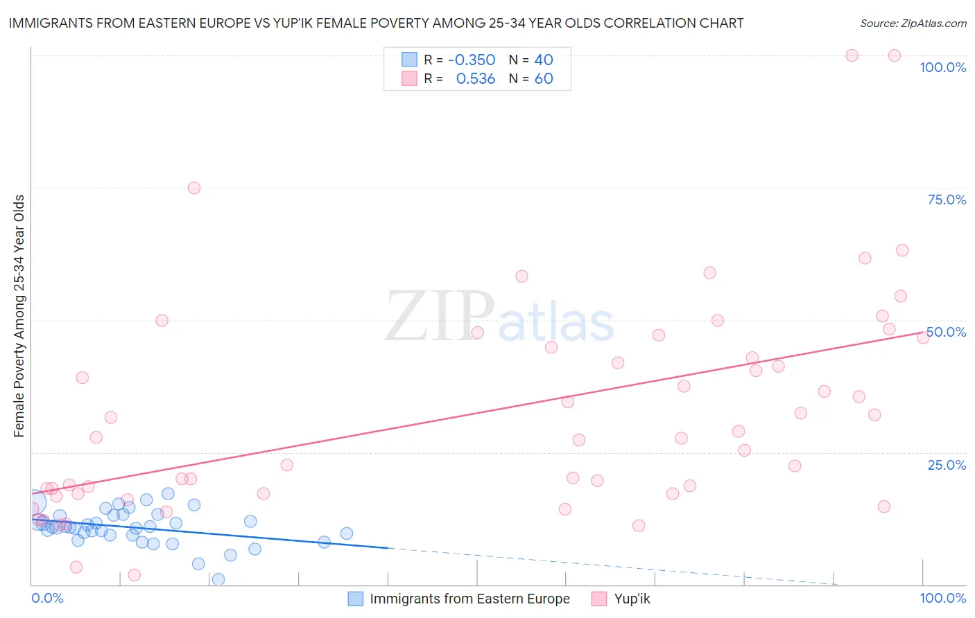 Immigrants from Eastern Europe vs Yup'ik Female Poverty Among 25-34 Year Olds