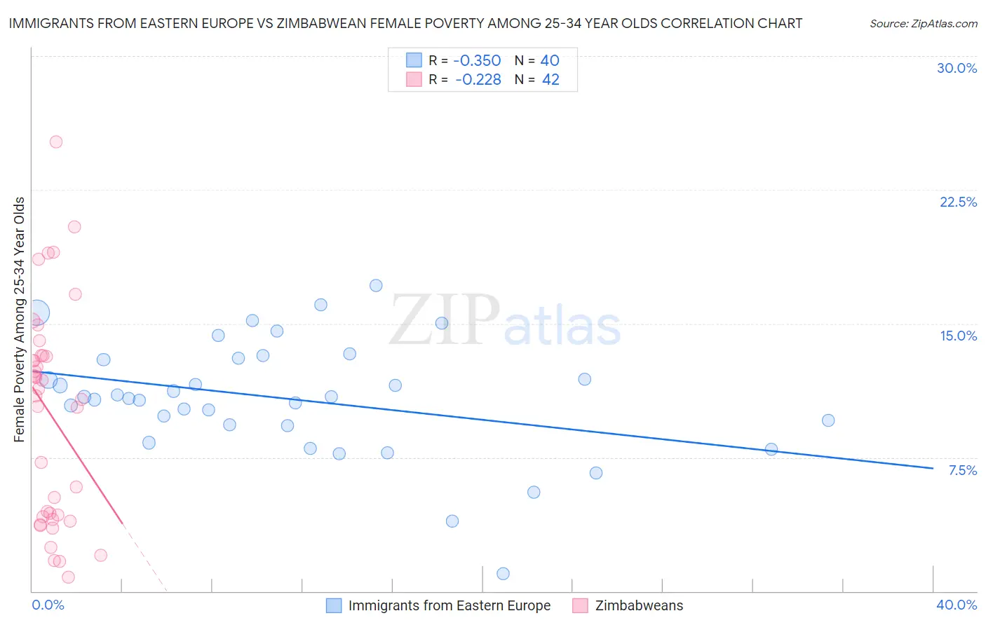 Immigrants from Eastern Europe vs Zimbabwean Female Poverty Among 25-34 Year Olds