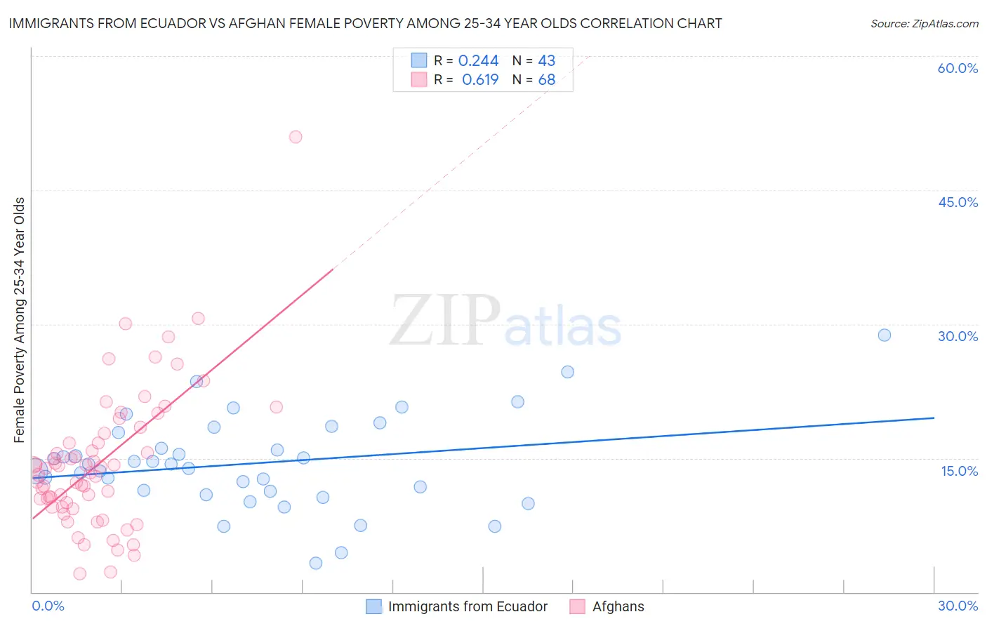 Immigrants from Ecuador vs Afghan Female Poverty Among 25-34 Year Olds