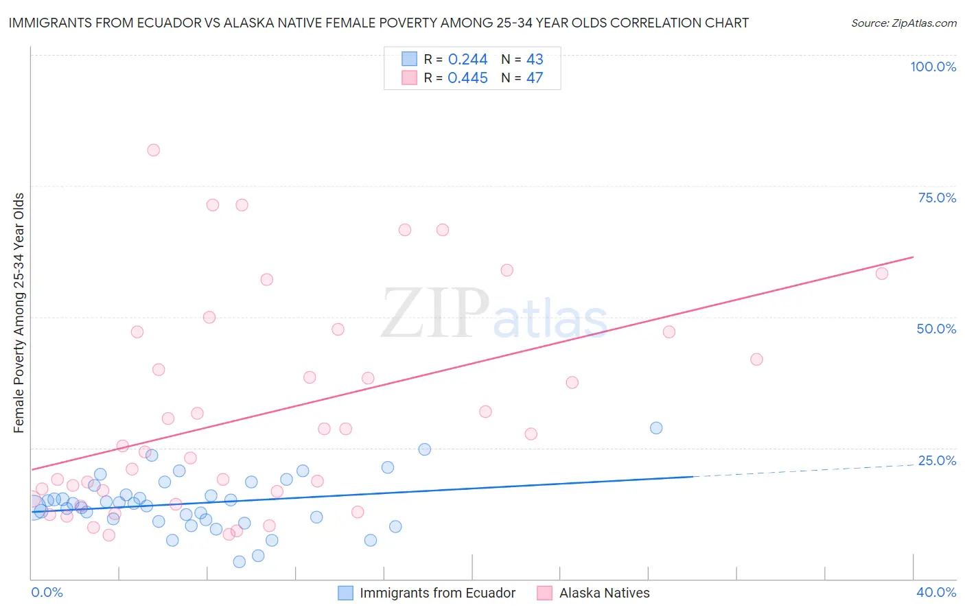 Immigrants from Ecuador vs Alaska Native Female Poverty Among 25-34 Year Olds