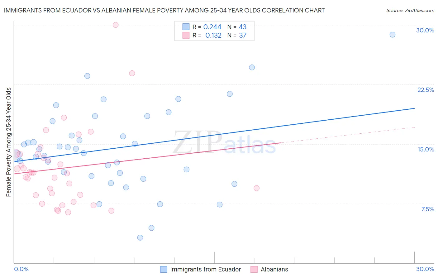 Immigrants from Ecuador vs Albanian Female Poverty Among 25-34 Year Olds
