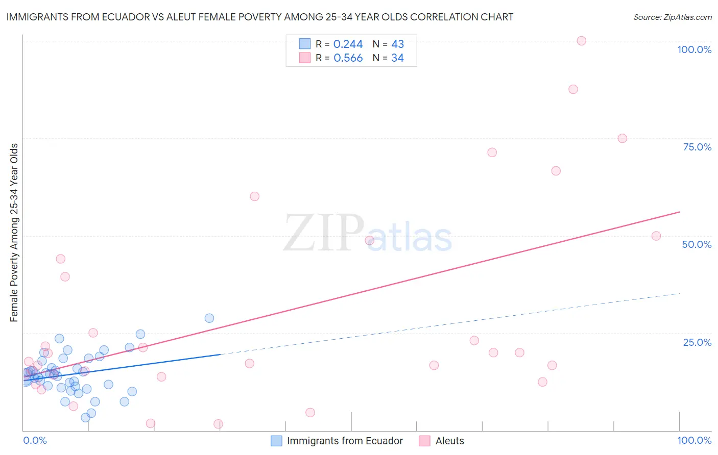 Immigrants from Ecuador vs Aleut Female Poverty Among 25-34 Year Olds