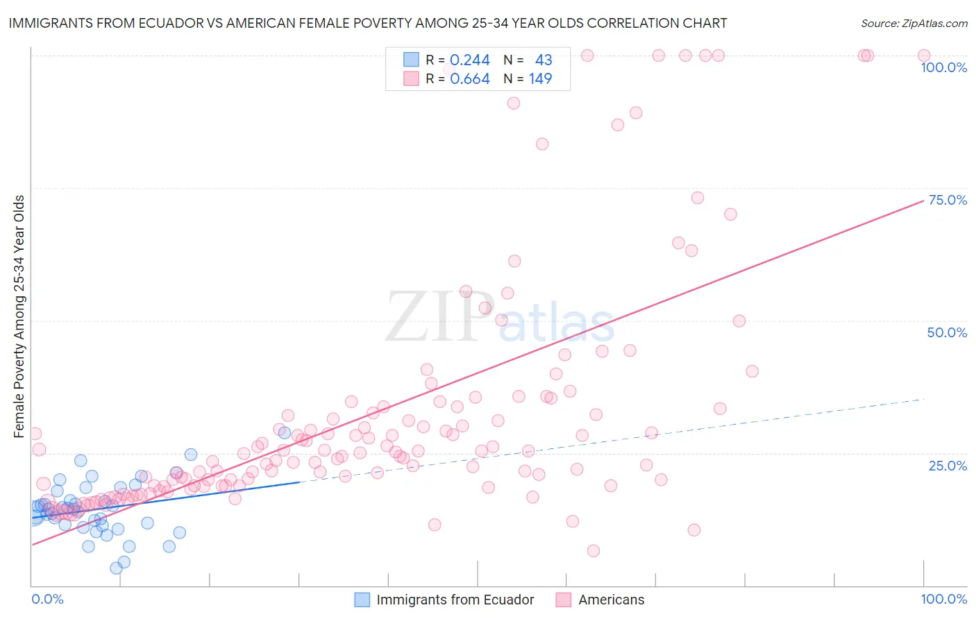 Immigrants from Ecuador vs American Female Poverty Among 25-34 Year Olds