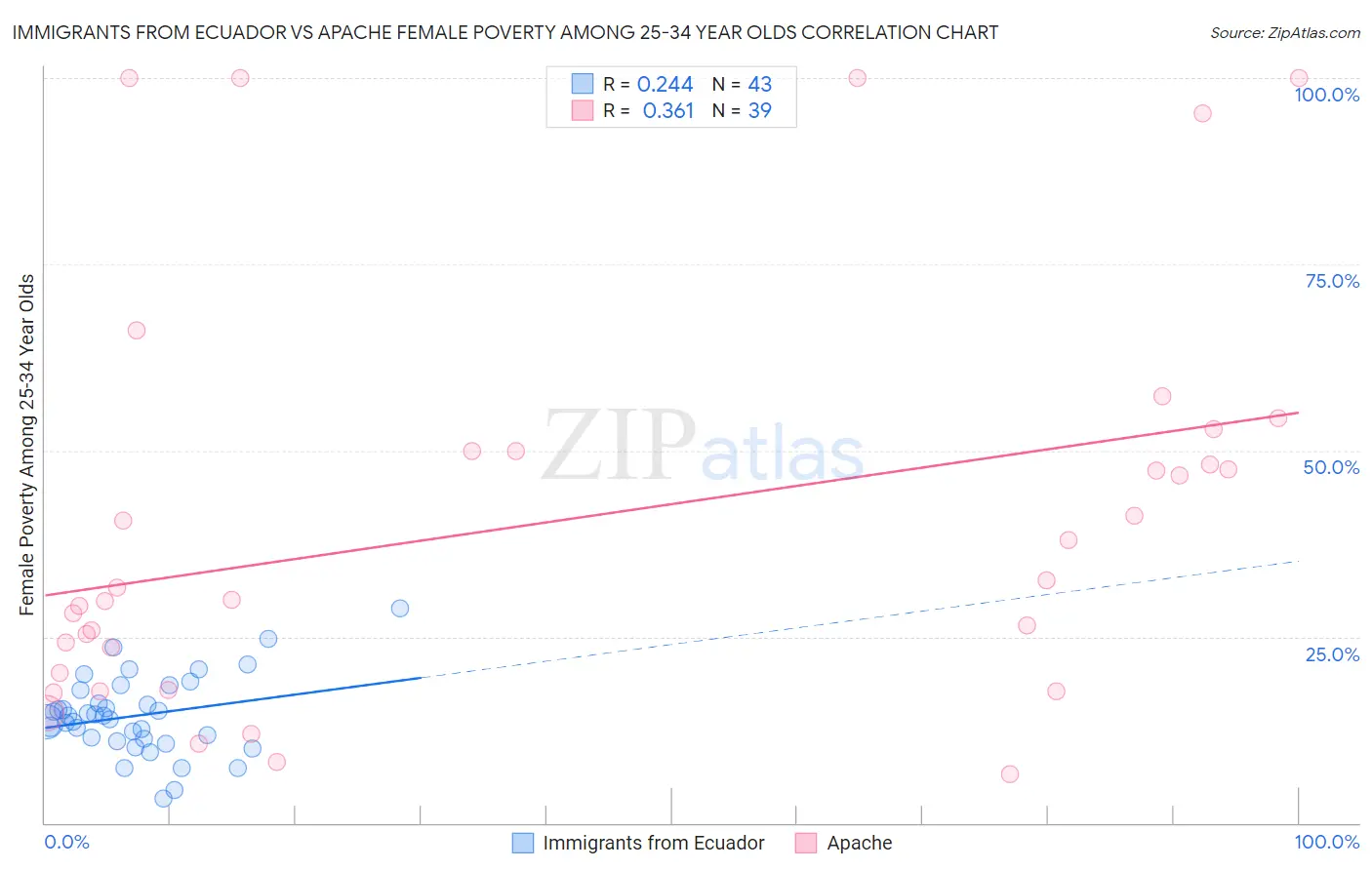 Immigrants from Ecuador vs Apache Female Poverty Among 25-34 Year Olds