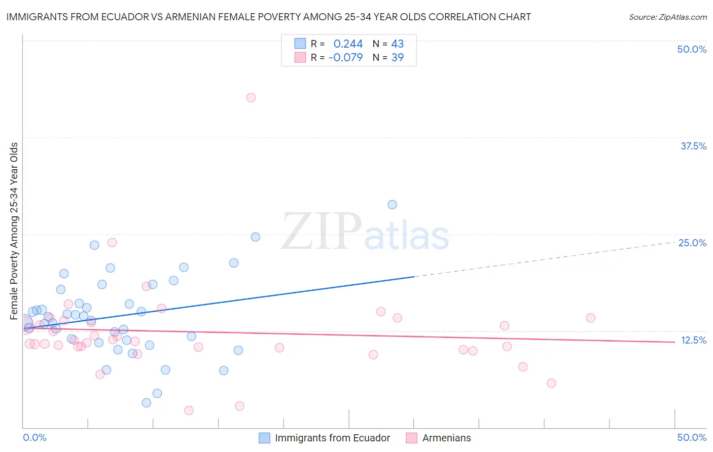 Immigrants from Ecuador vs Armenian Female Poverty Among 25-34 Year Olds