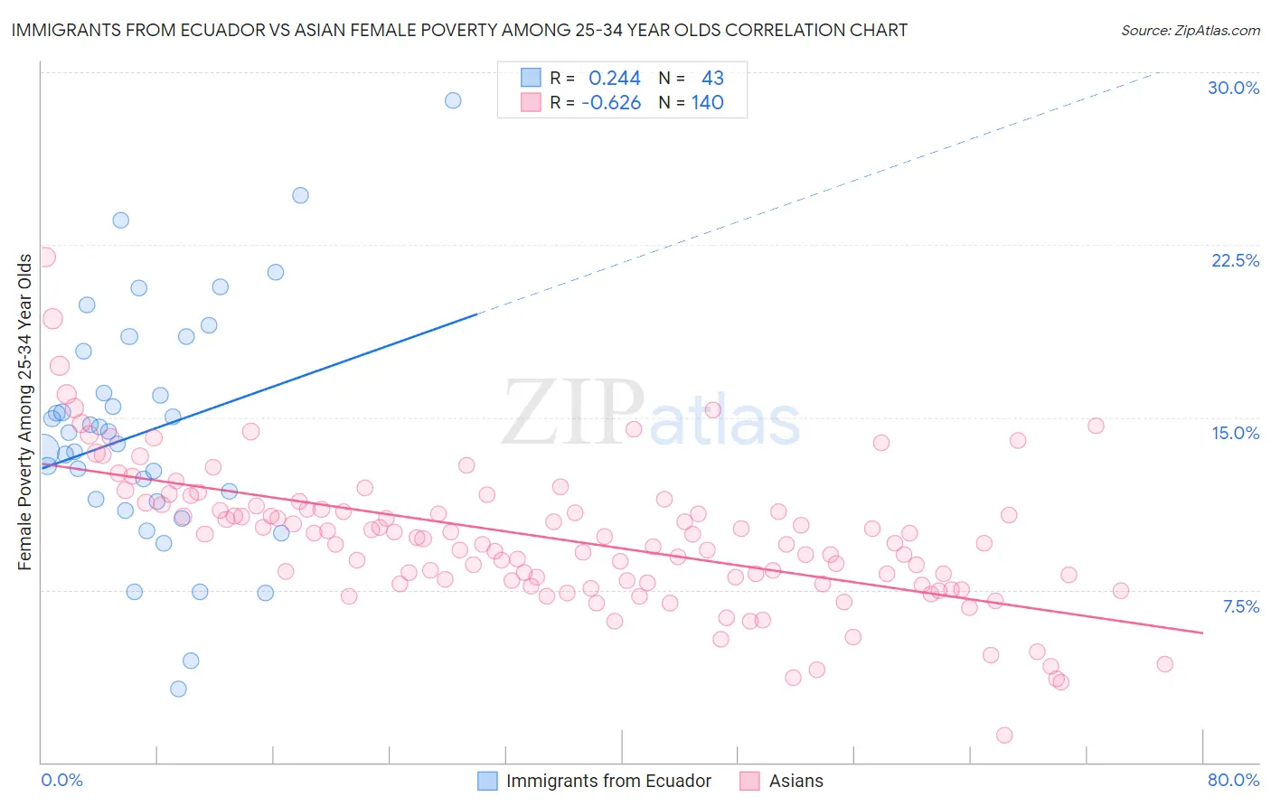 Immigrants from Ecuador vs Asian Female Poverty Among 25-34 Year Olds