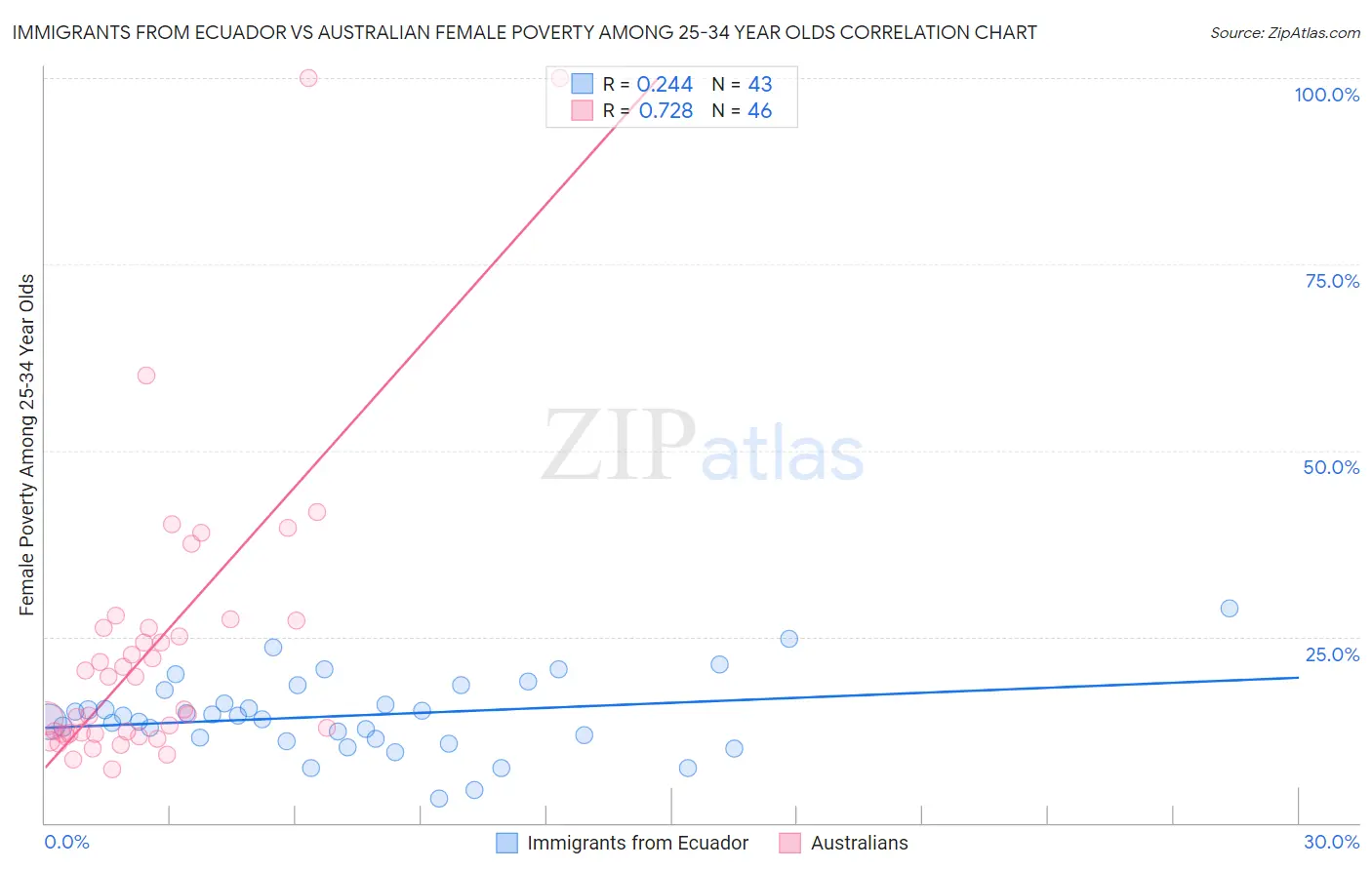 Immigrants from Ecuador vs Australian Female Poverty Among 25-34 Year Olds