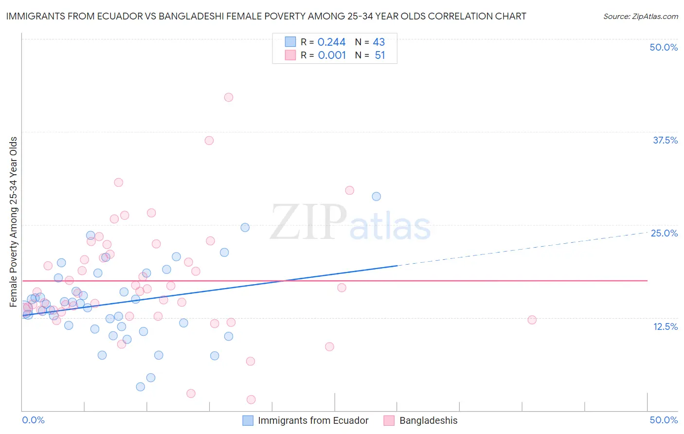 Immigrants from Ecuador vs Bangladeshi Female Poverty Among 25-34 Year Olds