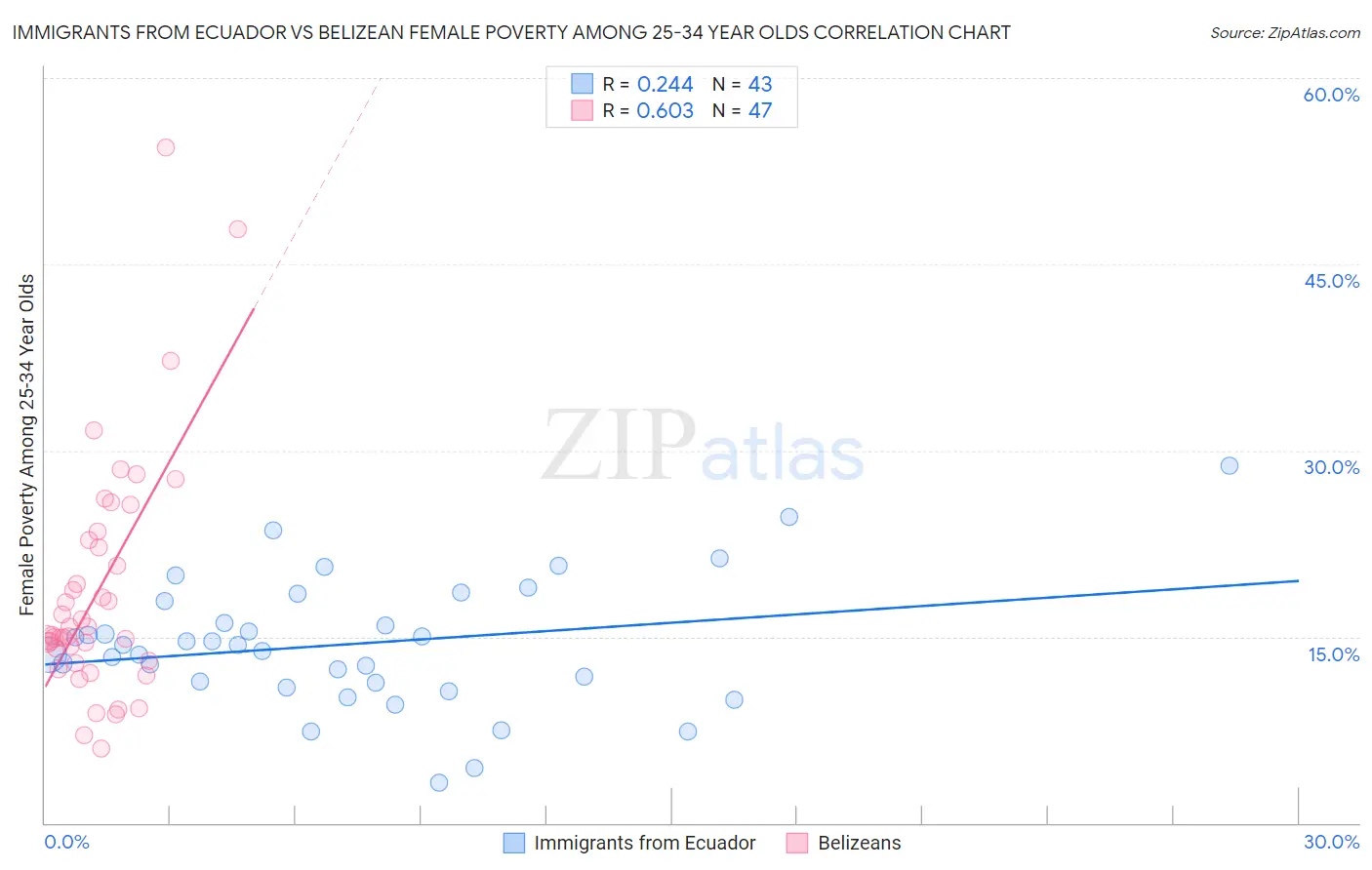 Immigrants from Ecuador vs Belizean Female Poverty Among 25-34 Year Olds