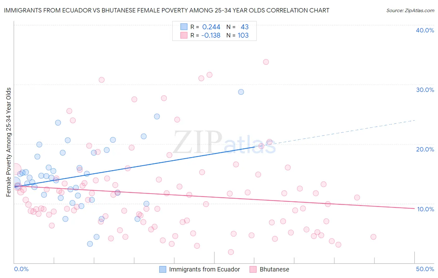 Immigrants from Ecuador vs Bhutanese Female Poverty Among 25-34 Year Olds