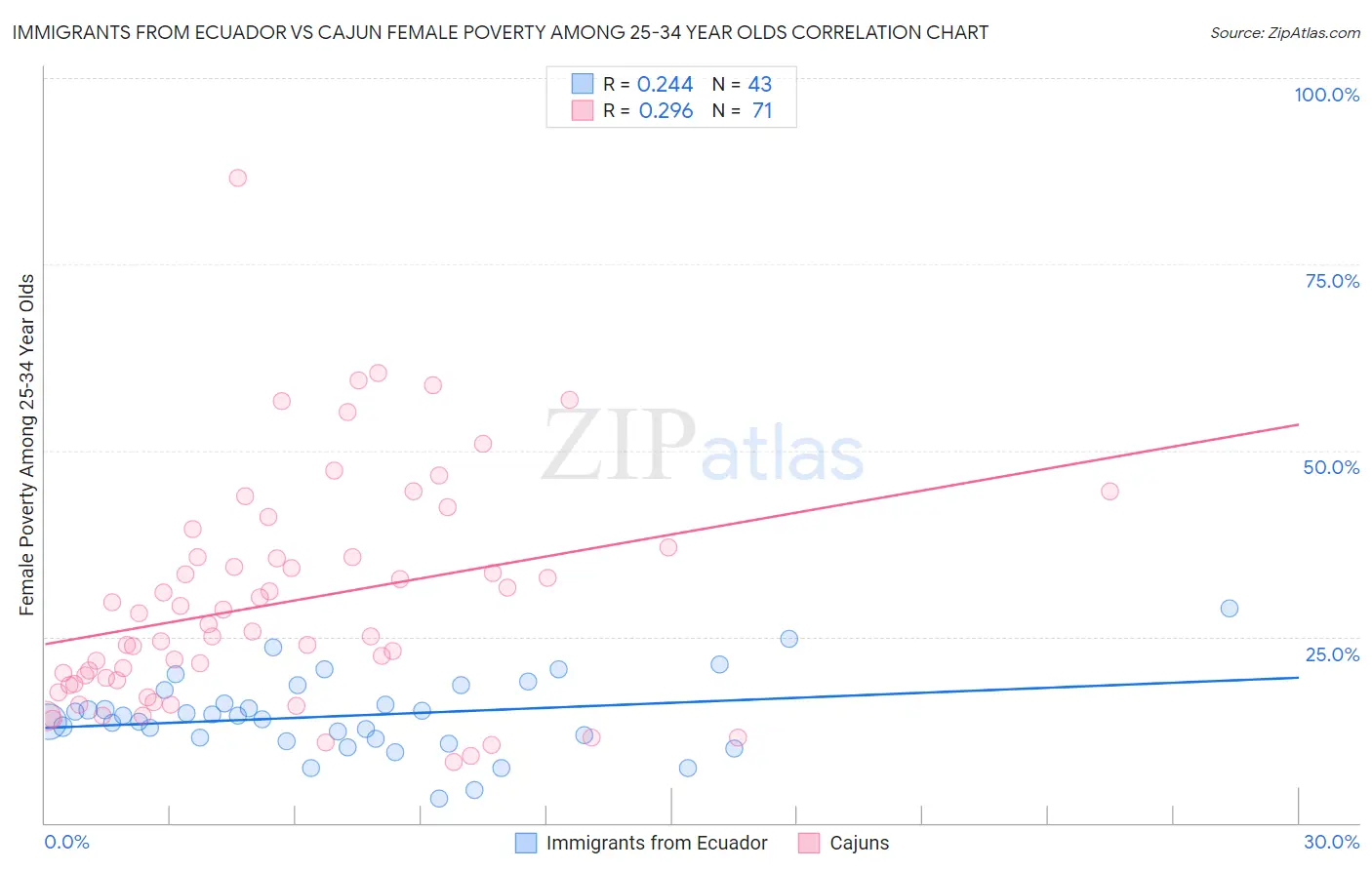 Immigrants from Ecuador vs Cajun Female Poverty Among 25-34 Year Olds