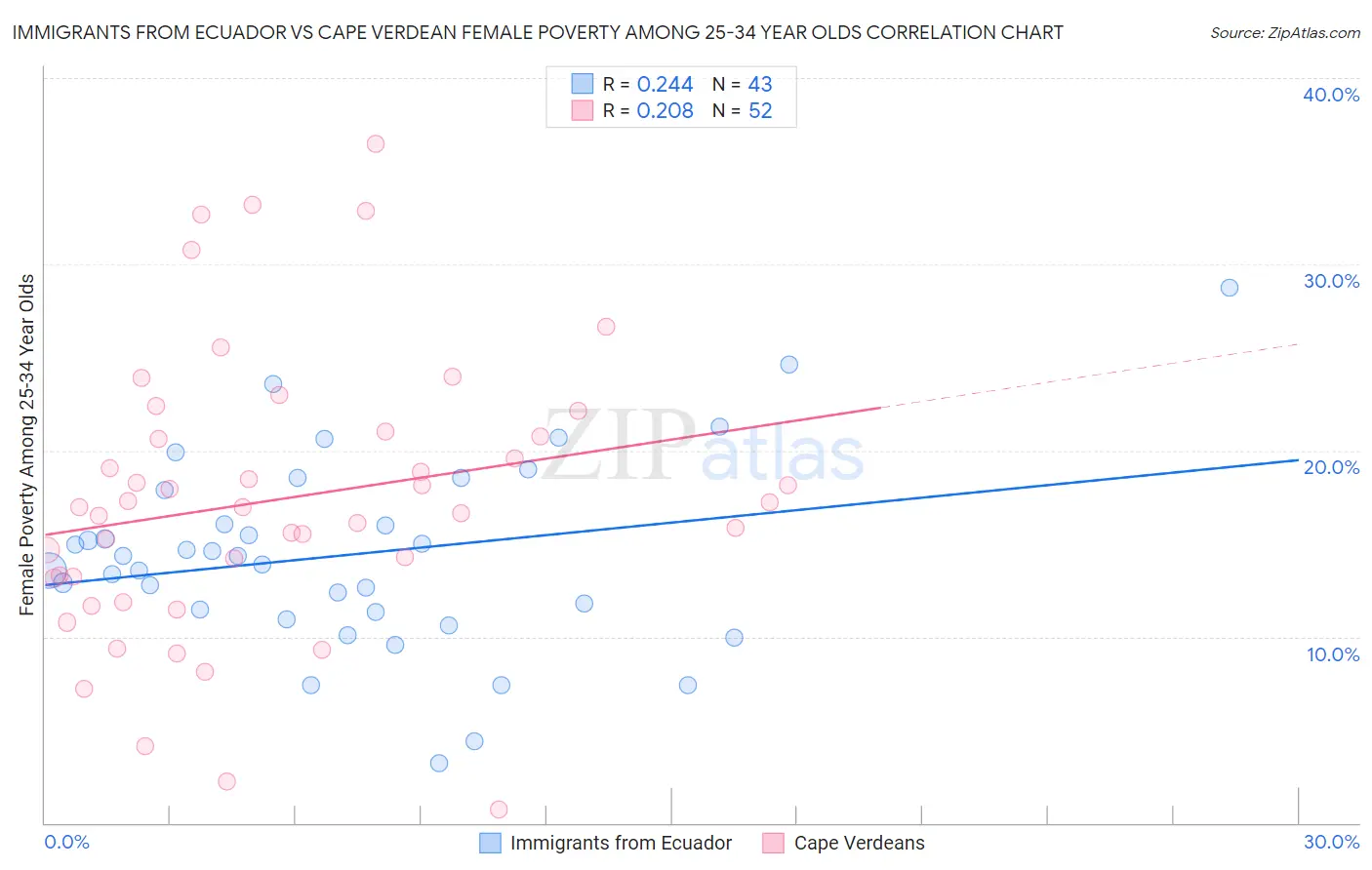 Immigrants from Ecuador vs Cape Verdean Female Poverty Among 25-34 Year Olds