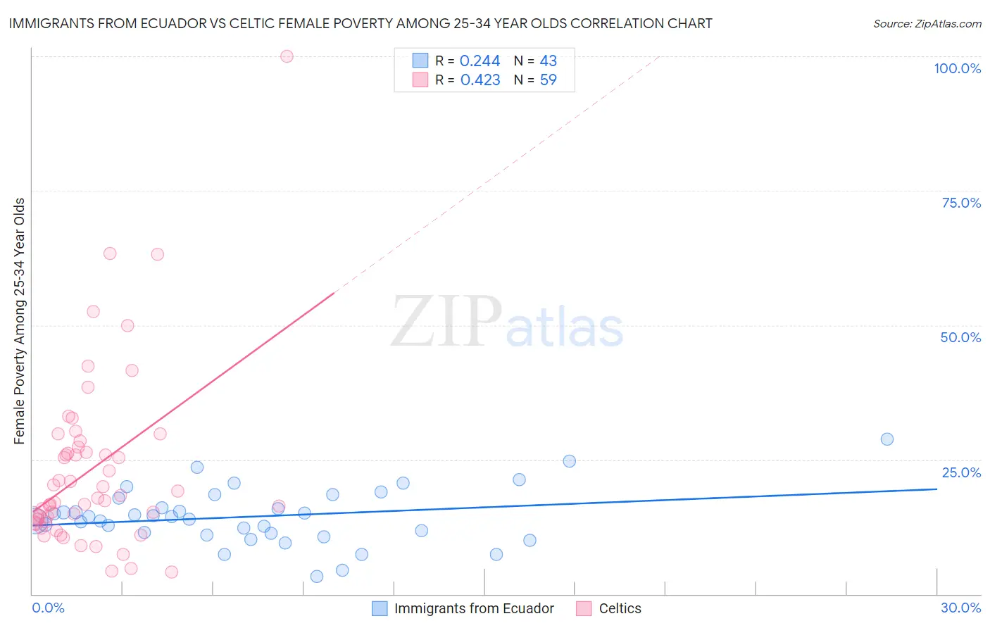 Immigrants from Ecuador vs Celtic Female Poverty Among 25-34 Year Olds