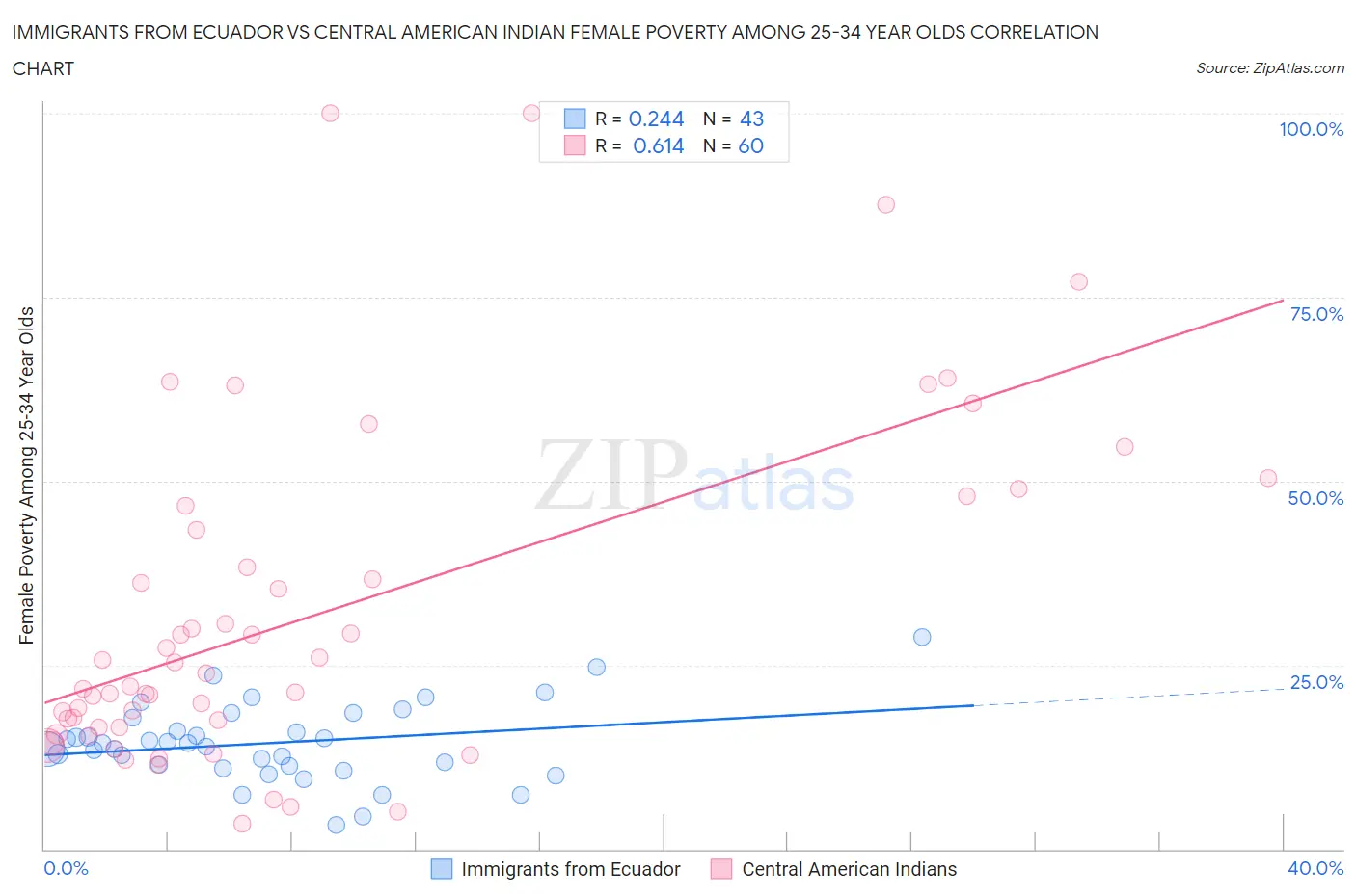 Immigrants from Ecuador vs Central American Indian Female Poverty Among 25-34 Year Olds