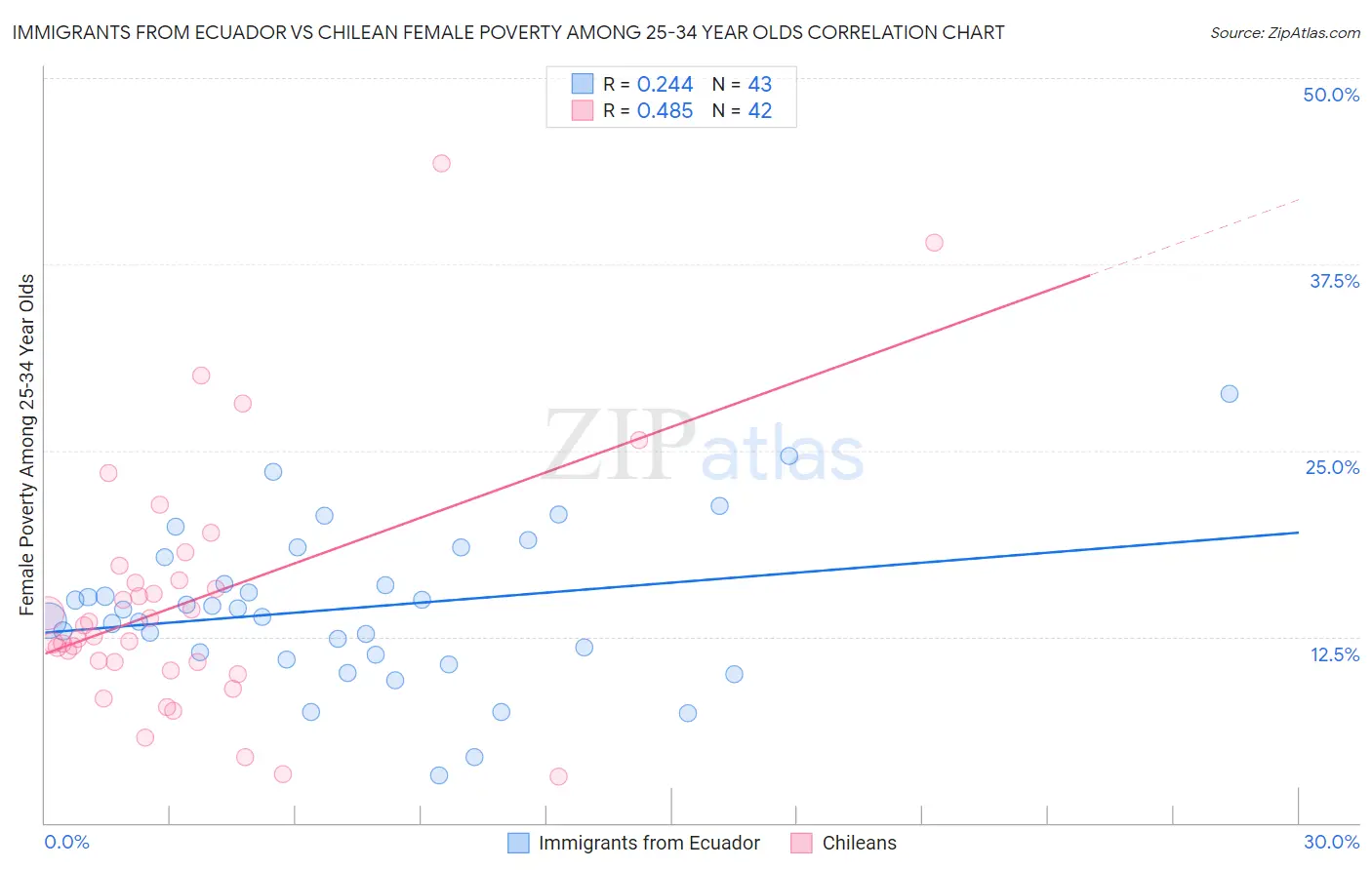 Immigrants from Ecuador vs Chilean Female Poverty Among 25-34 Year Olds