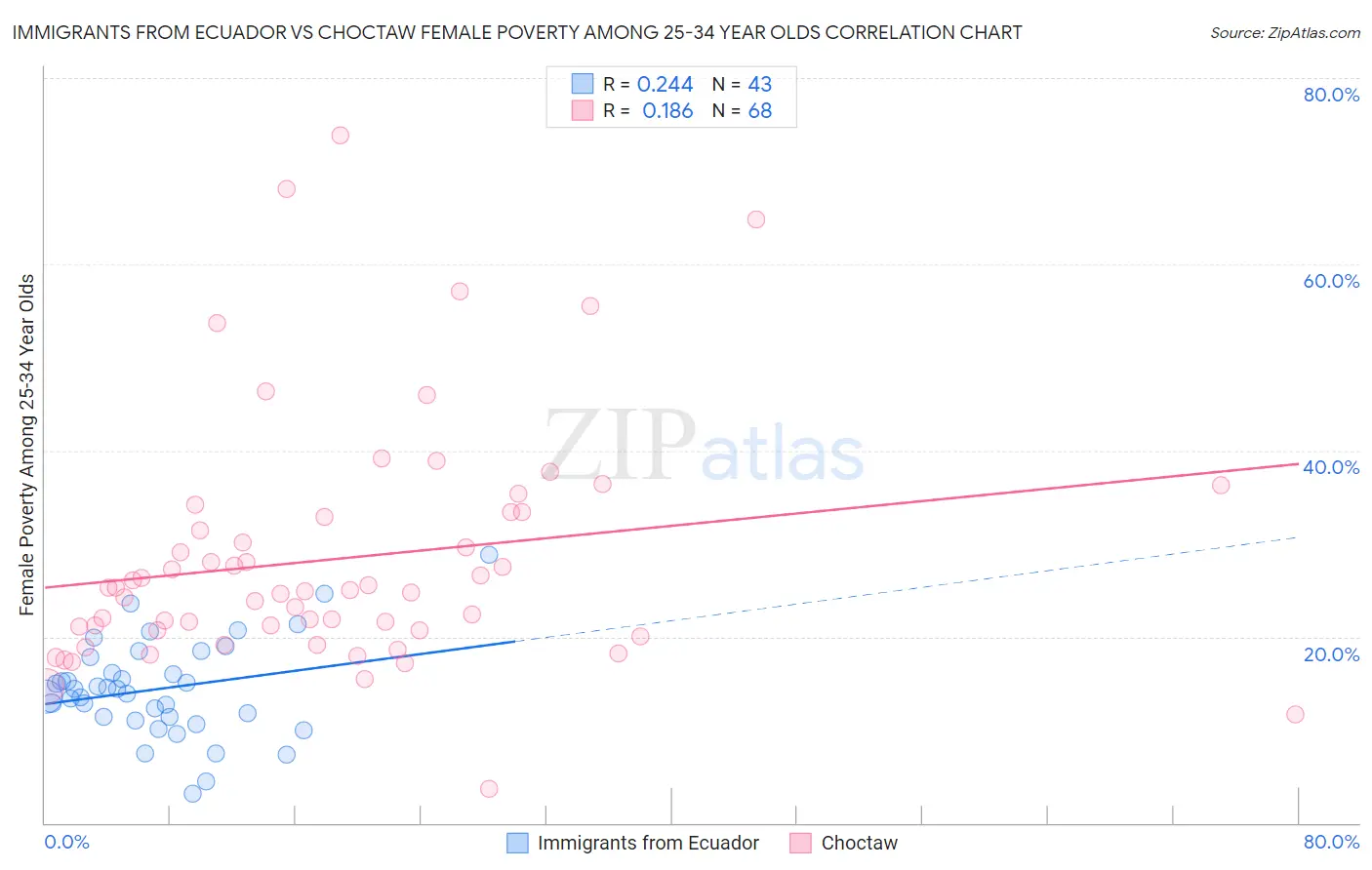 Immigrants from Ecuador vs Choctaw Female Poverty Among 25-34 Year Olds