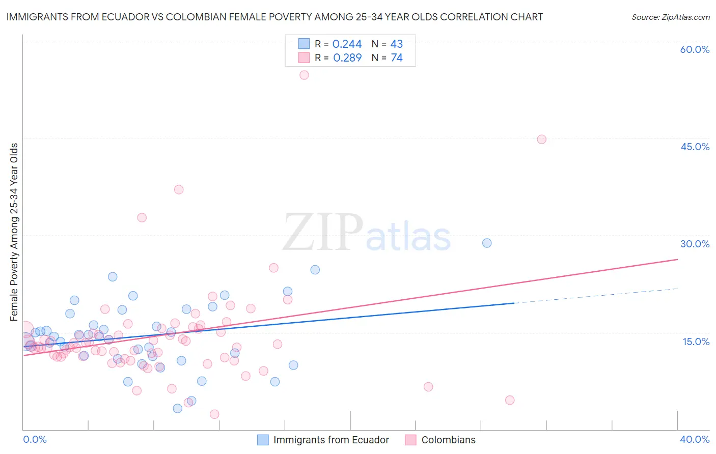 Immigrants from Ecuador vs Colombian Female Poverty Among 25-34 Year Olds