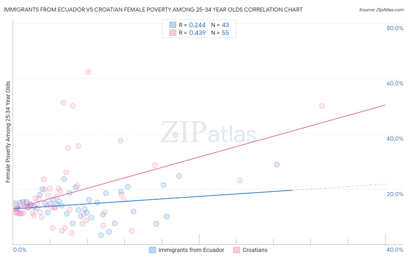 Immigrants from Ecuador vs Croatian Female Poverty Among 25-34 Year Olds