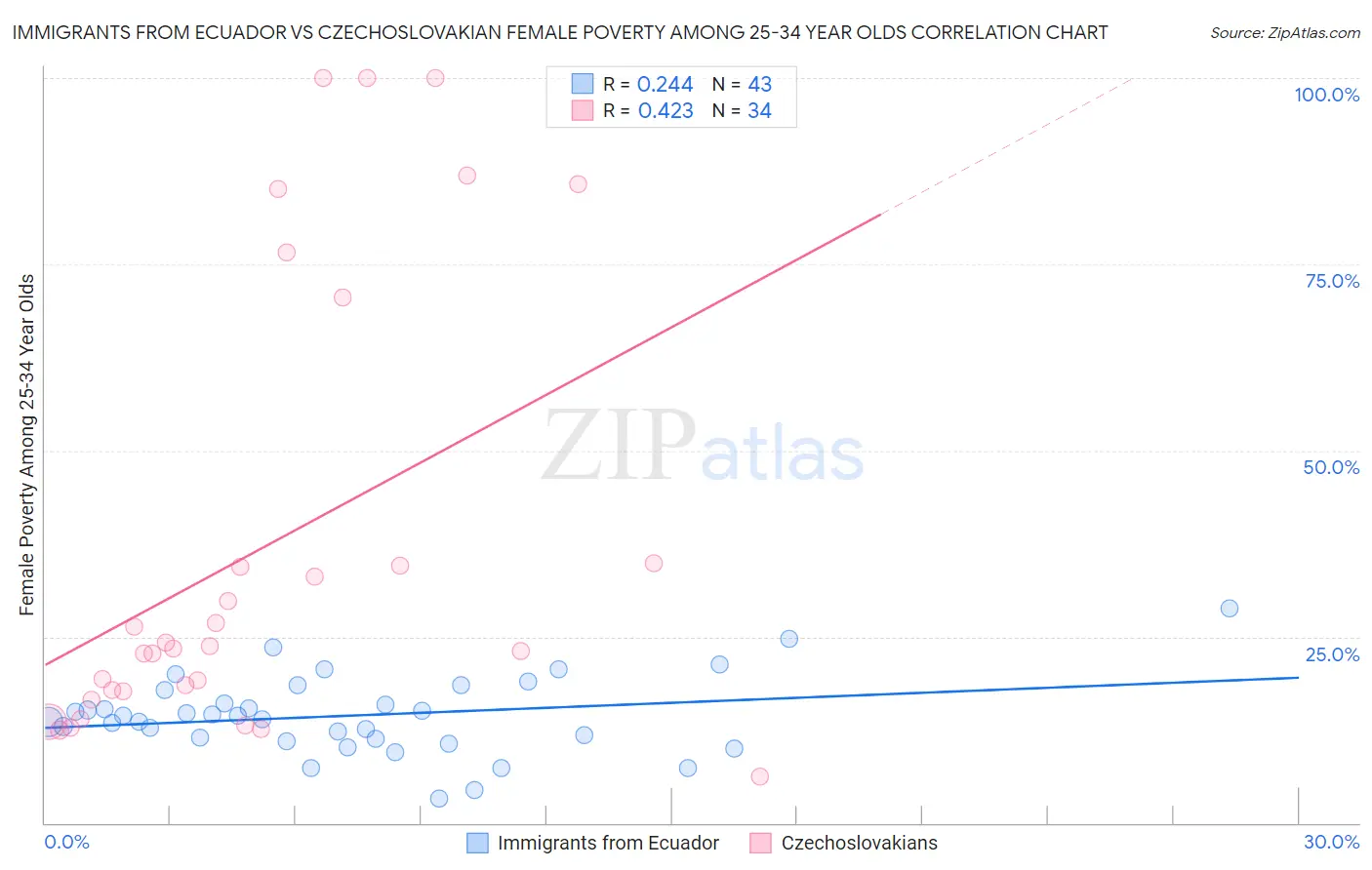 Immigrants from Ecuador vs Czechoslovakian Female Poverty Among 25-34 Year Olds