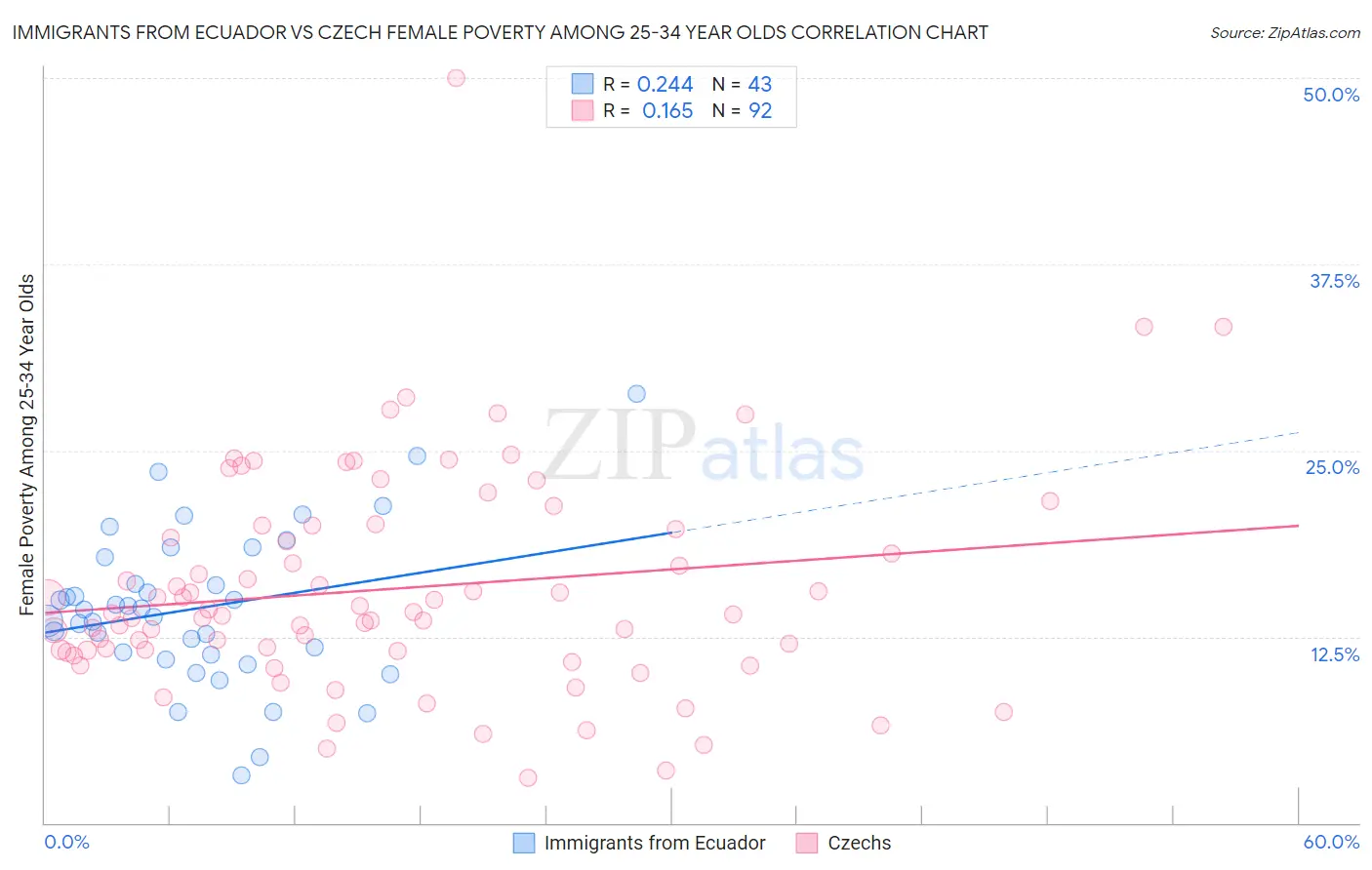 Immigrants from Ecuador vs Czech Female Poverty Among 25-34 Year Olds