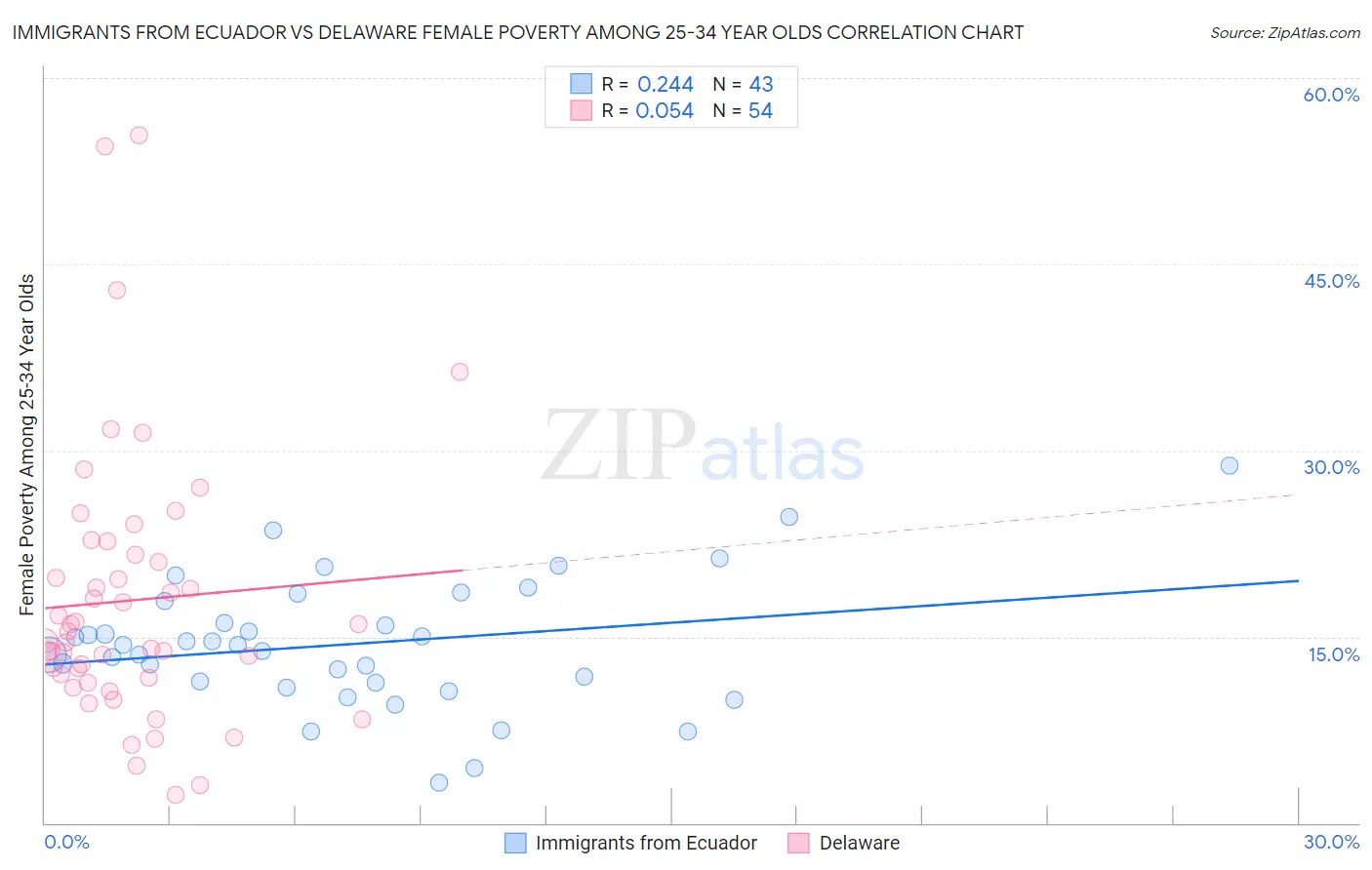 Immigrants from Ecuador vs Delaware Female Poverty Among 25-34 Year Olds