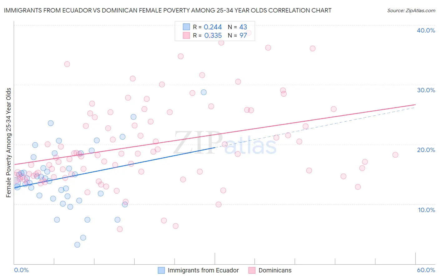 Immigrants from Ecuador vs Dominican Female Poverty Among 25-34 Year Olds