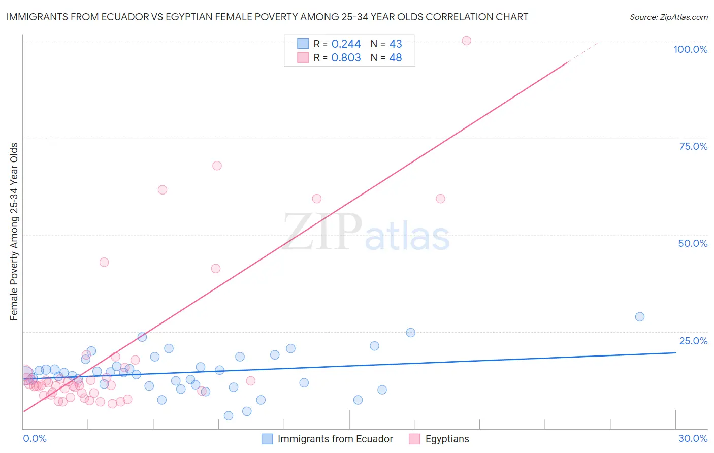 Immigrants from Ecuador vs Egyptian Female Poverty Among 25-34 Year Olds
