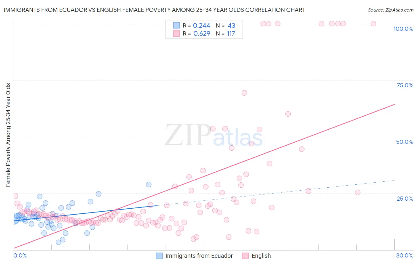 Immigrants from Ecuador vs English Female Poverty Among 25-34 Year Olds