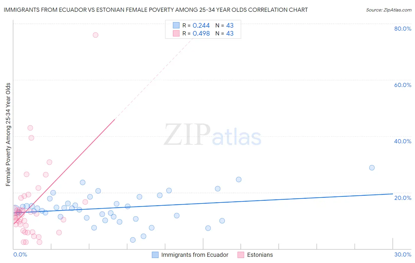 Immigrants from Ecuador vs Estonian Female Poverty Among 25-34 Year Olds