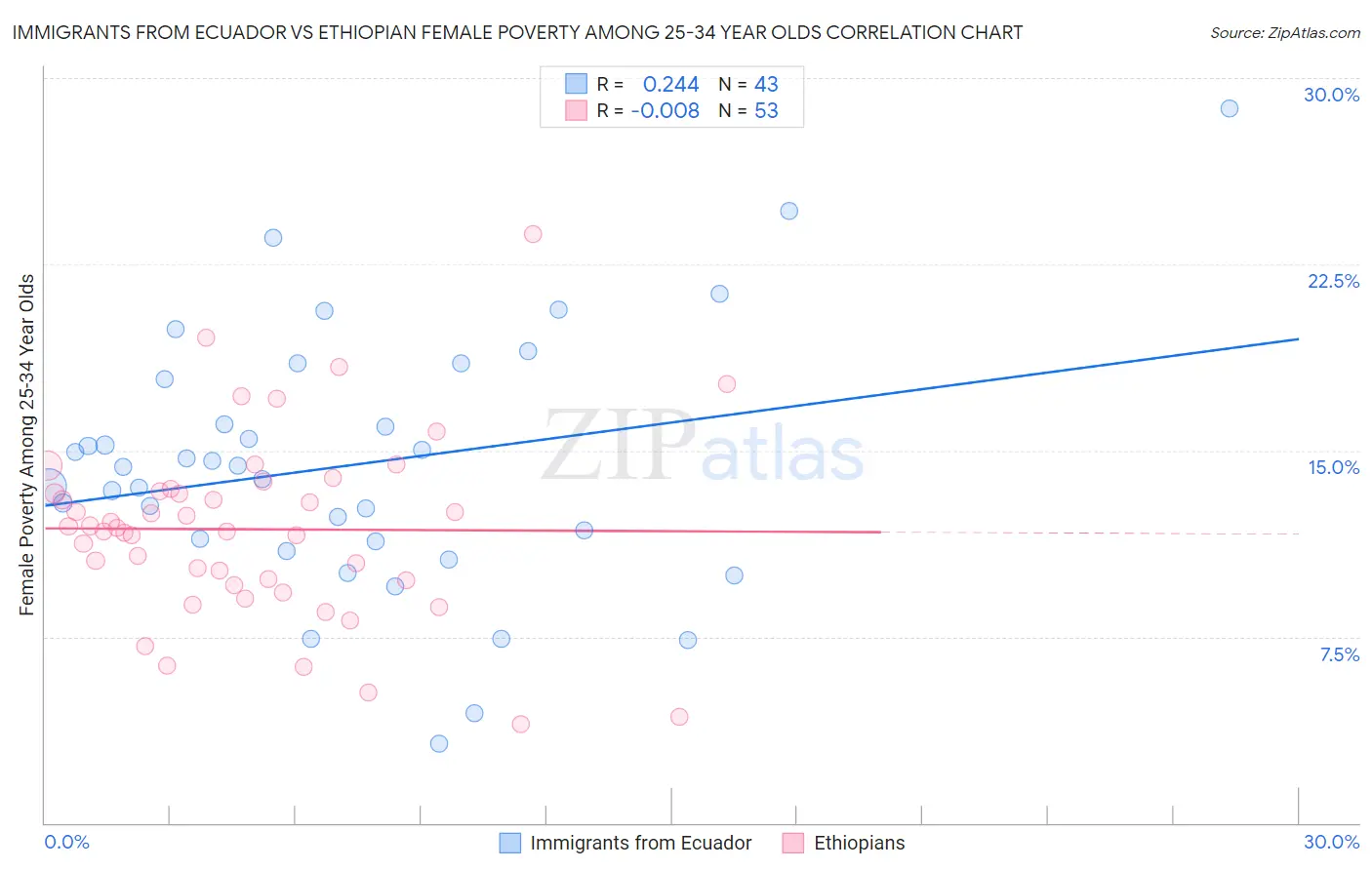 Immigrants from Ecuador vs Ethiopian Female Poverty Among 25-34 Year Olds