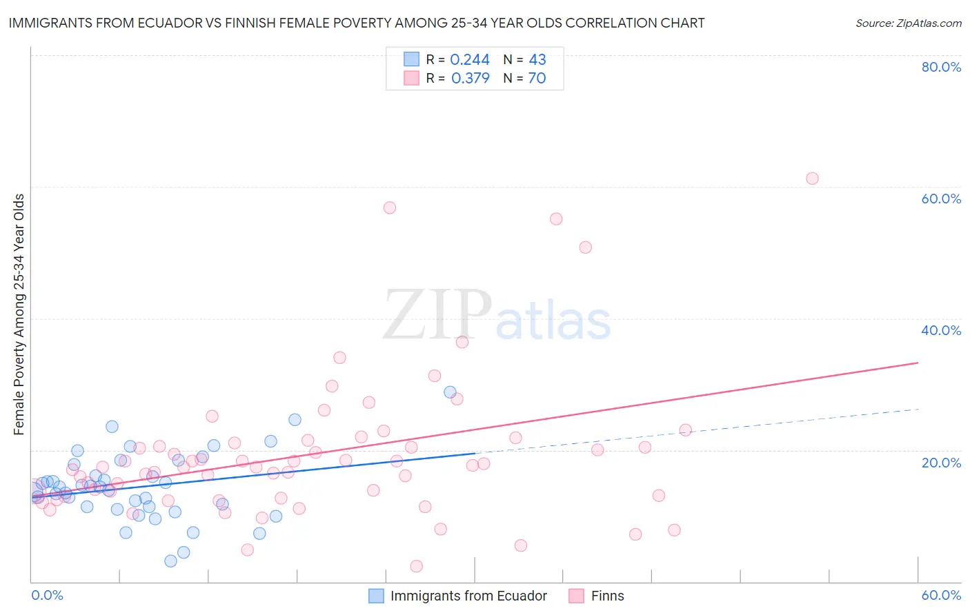 Immigrants from Ecuador vs Finnish Female Poverty Among 25-34 Year Olds