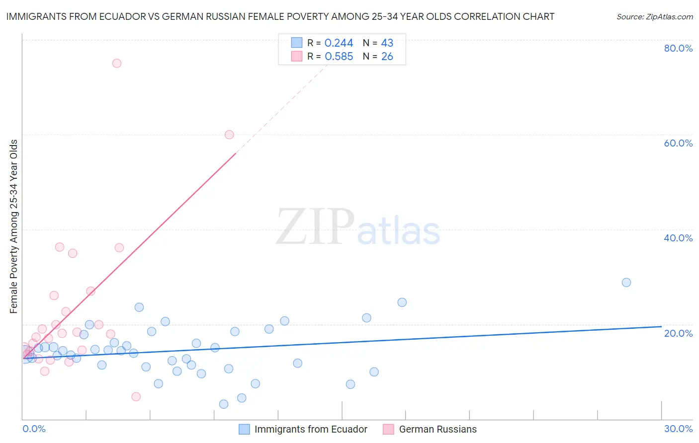 Immigrants from Ecuador vs German Russian Female Poverty Among 25-34 Year Olds