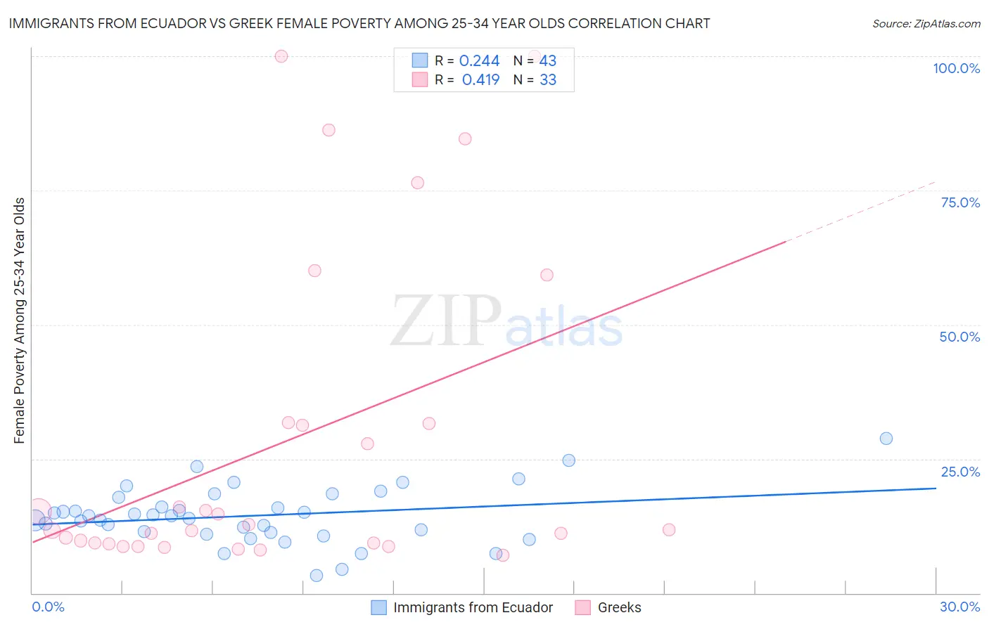 Immigrants from Ecuador vs Greek Female Poverty Among 25-34 Year Olds