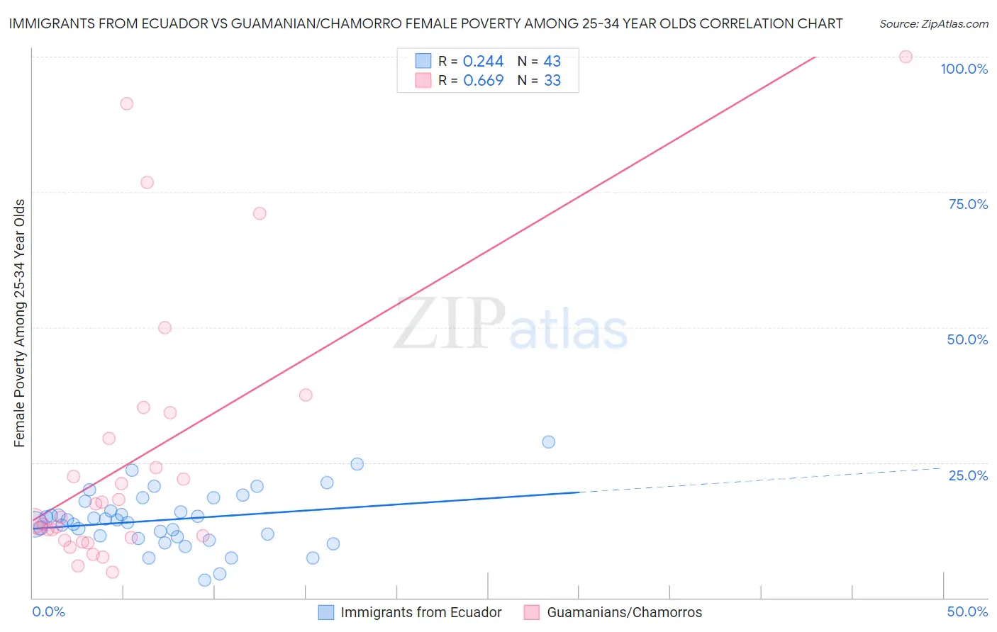 Immigrants from Ecuador vs Guamanian/Chamorro Female Poverty Among 25-34 Year Olds