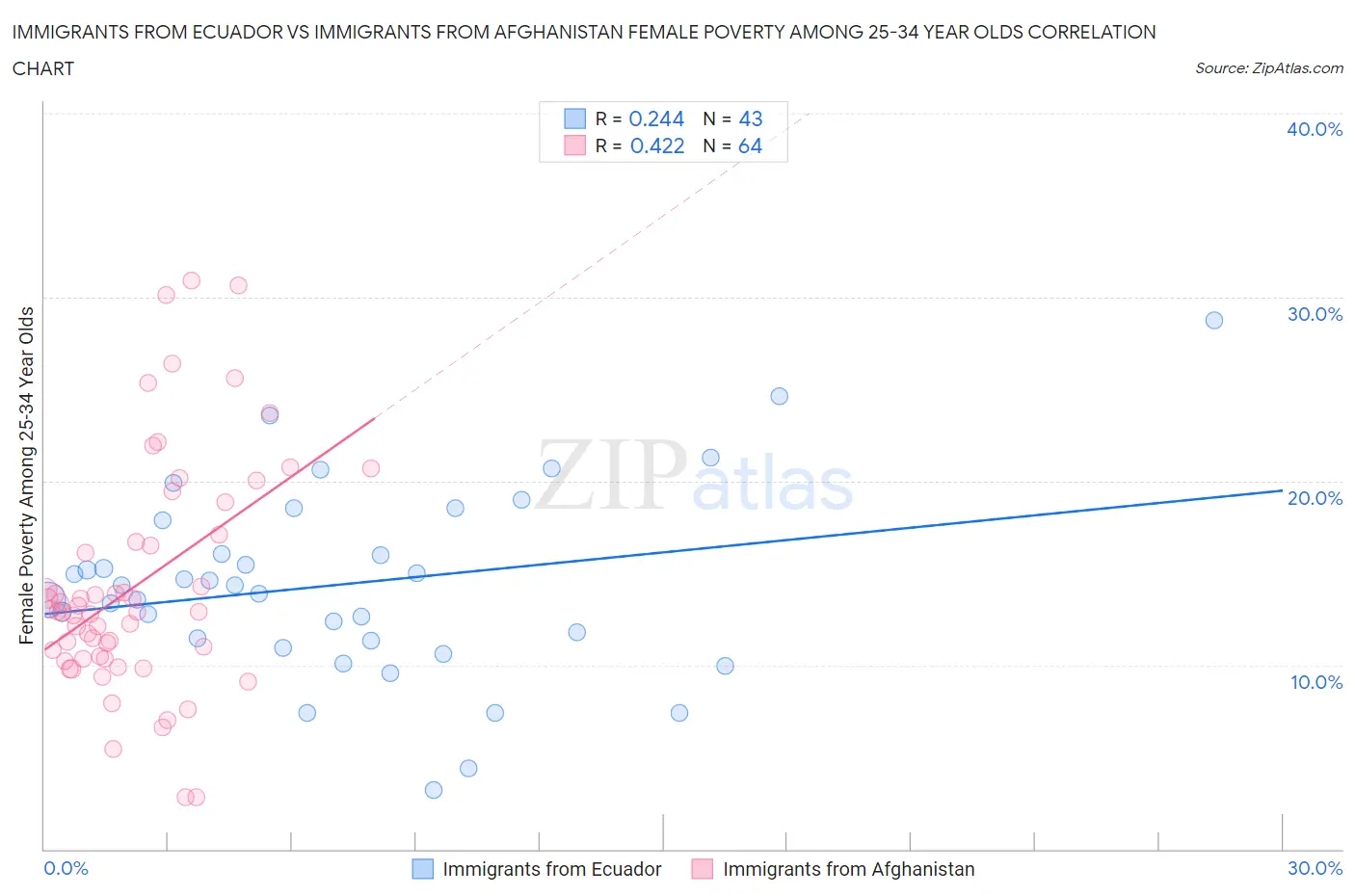 Immigrants from Ecuador vs Immigrants from Afghanistan Female Poverty Among 25-34 Year Olds