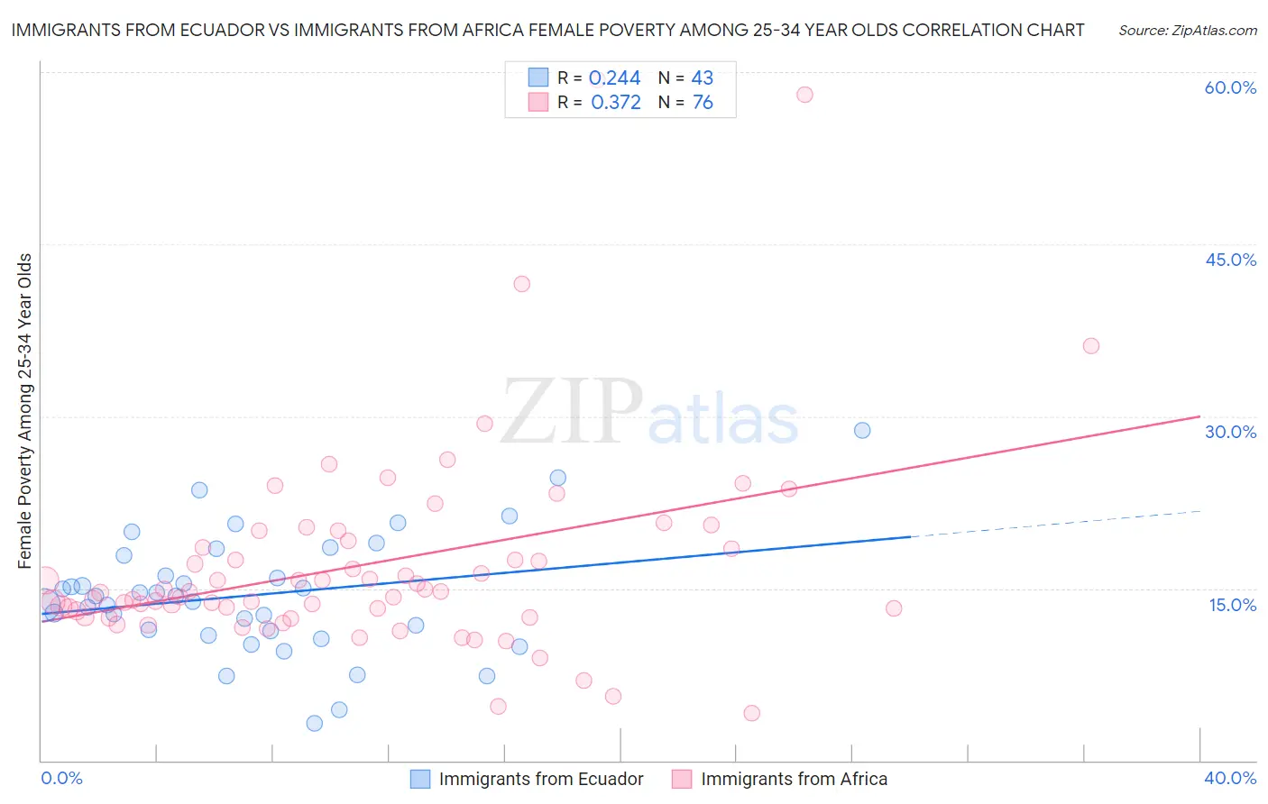 Immigrants from Ecuador vs Immigrants from Africa Female Poverty Among 25-34 Year Olds
