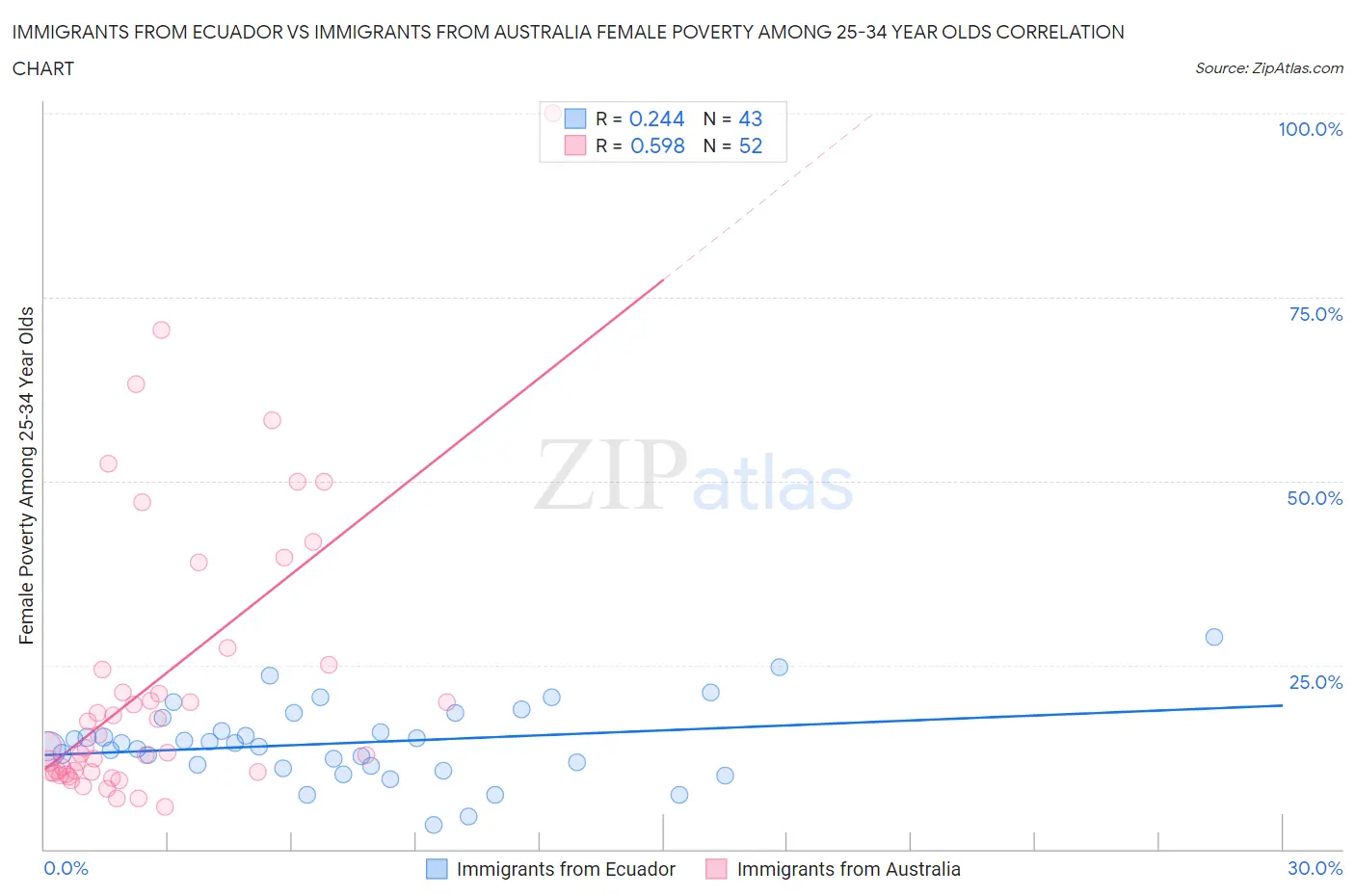 Immigrants from Ecuador vs Immigrants from Australia Female Poverty Among 25-34 Year Olds