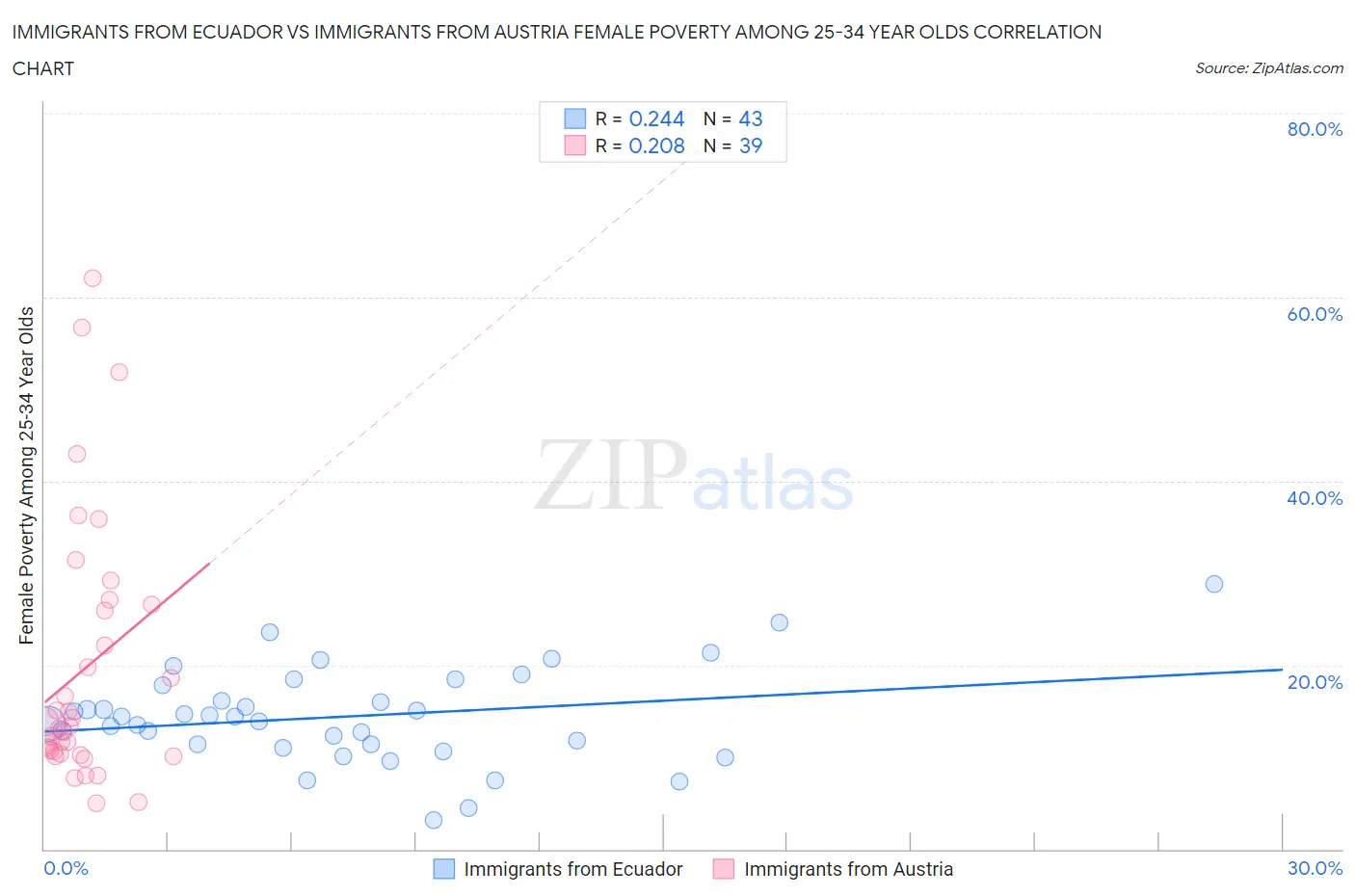 Immigrants from Ecuador vs Immigrants from Austria Female Poverty Among 25-34 Year Olds
