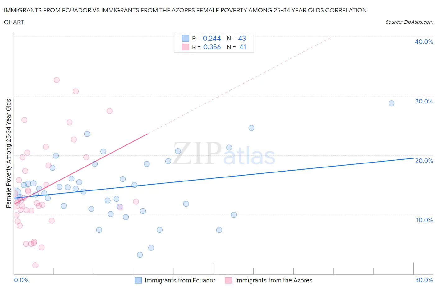 Immigrants from Ecuador vs Immigrants from the Azores Female Poverty Among 25-34 Year Olds