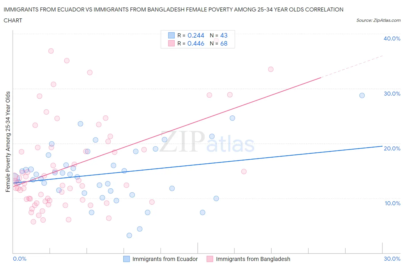 Immigrants from Ecuador vs Immigrants from Bangladesh Female Poverty Among 25-34 Year Olds
