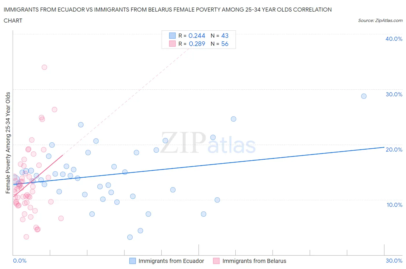 Immigrants from Ecuador vs Immigrants from Belarus Female Poverty Among 25-34 Year Olds