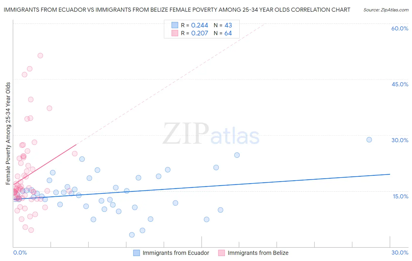 Immigrants from Ecuador vs Immigrants from Belize Female Poverty Among 25-34 Year Olds
