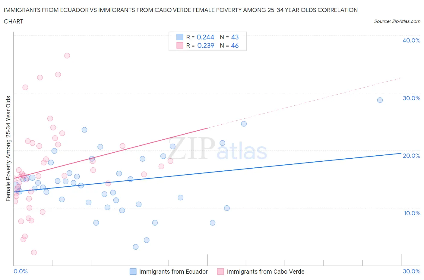 Immigrants from Ecuador vs Immigrants from Cabo Verde Female Poverty Among 25-34 Year Olds