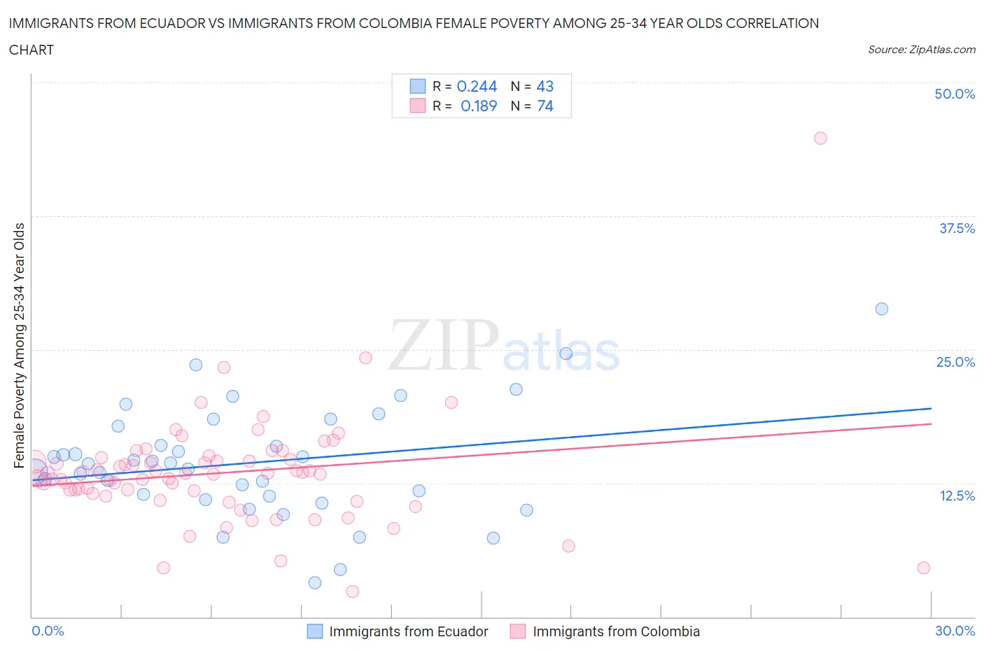 Immigrants from Ecuador vs Immigrants from Colombia Female Poverty Among 25-34 Year Olds