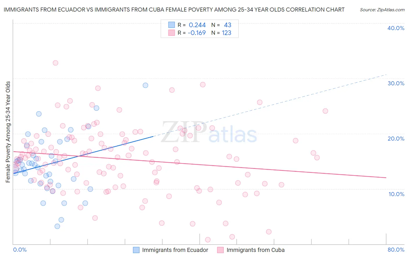 Immigrants from Ecuador vs Immigrants from Cuba Female Poverty Among 25-34 Year Olds
