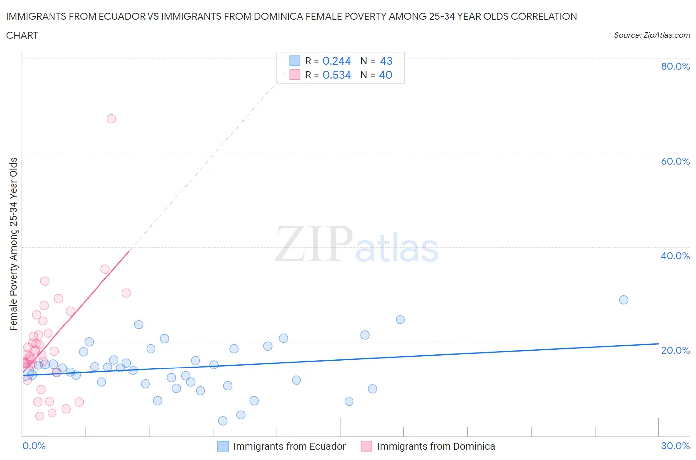 Immigrants from Ecuador vs Immigrants from Dominica Female Poverty Among 25-34 Year Olds