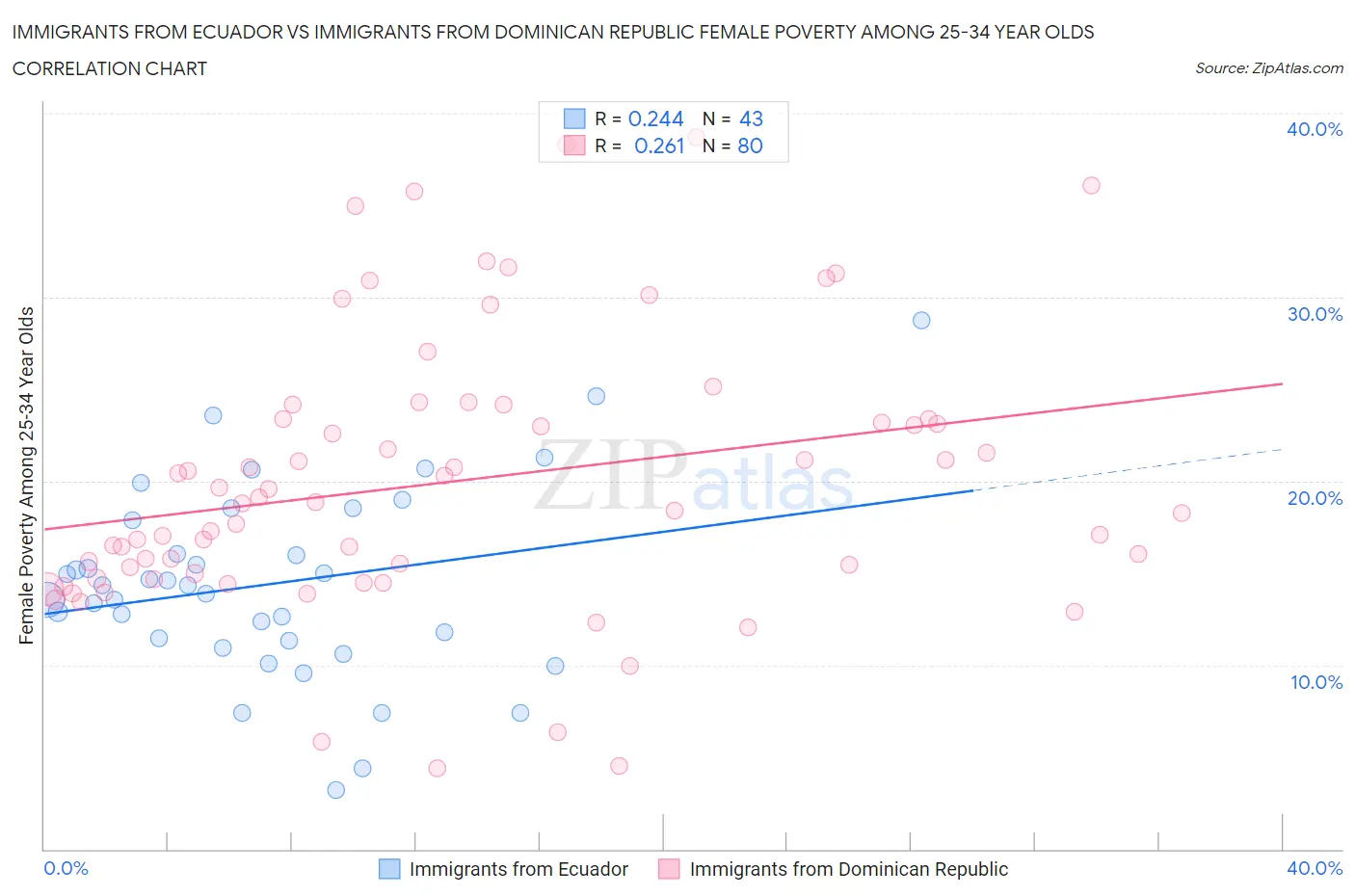 Immigrants from Ecuador vs Immigrants from Dominican Republic Female Poverty Among 25-34 Year Olds