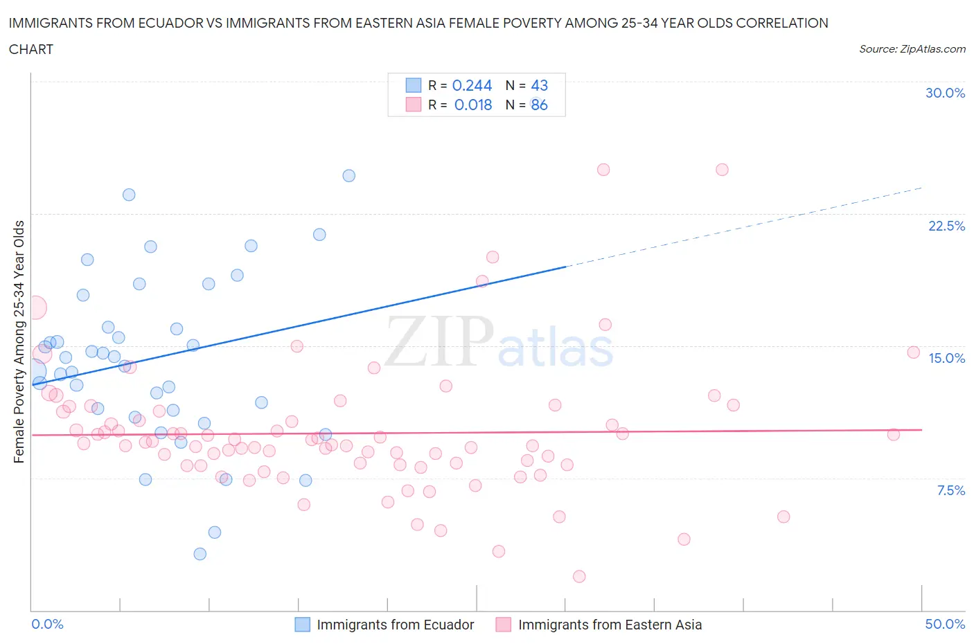 Immigrants from Ecuador vs Immigrants from Eastern Asia Female Poverty Among 25-34 Year Olds