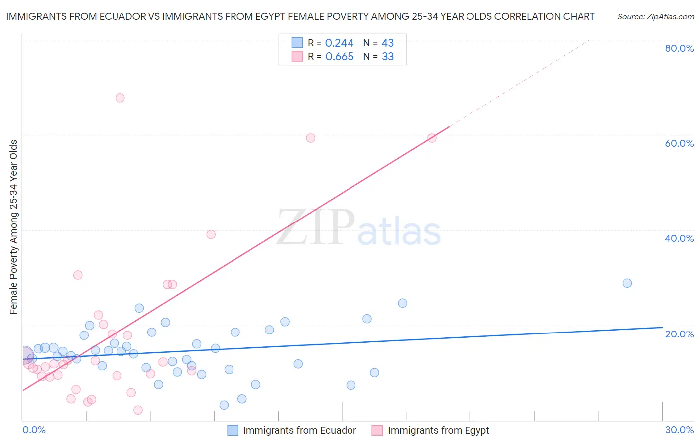 Immigrants from Ecuador vs Immigrants from Egypt Female Poverty Among 25-34 Year Olds